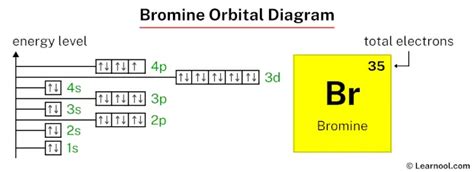 bromine orbital notation|Atomic Data for Bromine (Br) .